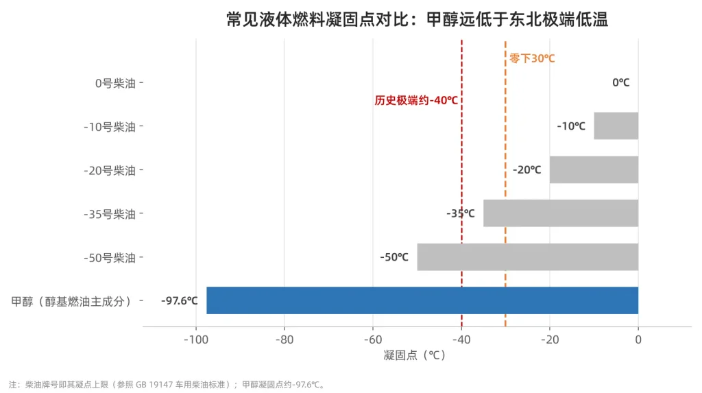 东北零下 30 度，醇基燃油会不会冻住？插图1